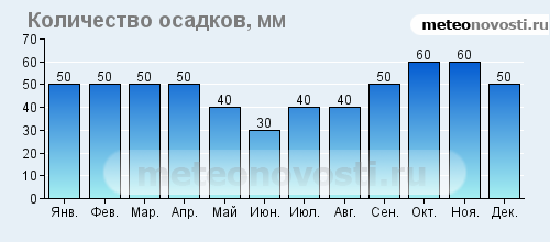 Среднегодовое количество осадков в лондоне. Канберра климат. Количество осадков в Астрахани. Канберра климат по месяцам. Режим осадков в Сочи.
