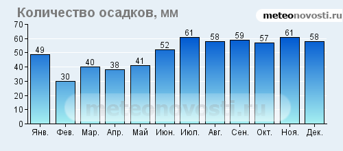 Количество осадков в Калининграде. Количество осадков Донецк. Мальме климат. График осадков в январе.