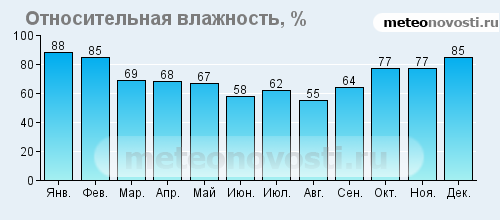 Влажность в перми по месяцам. Влажность воздуха в Сочи по месяцам. Влажность воздуха в Крыму по месяцам. Средняя влажность воздуха. Средняя влажность в Крыму воздуха.