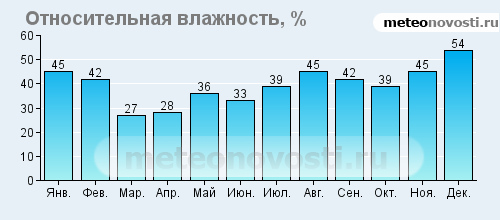 Какая влажность воздуха в перми. Влажность воздуха в Крыму по месяцам. Средняя влажность воздуха. Влажность воздуха в СПБ по месяцам. Средняя влажность воздуха в Сочи.