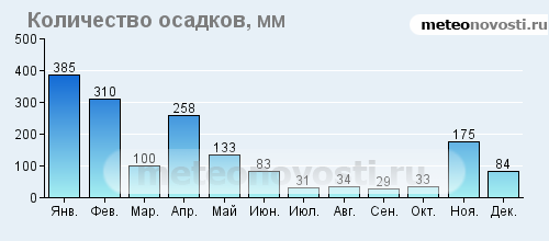 Москва сколько осадков