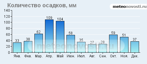 Погода в алматы в марте 2024 года. Алма Ата климат по месяцам. Ама Аты климат температура.