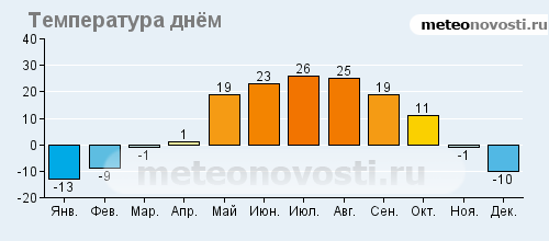 Температура воздуха в июле в архангельске. Средняя температура в Саратове по месяцам. Саратов среднемесячная температура. Саратов температура по месяцам. Средняя температура в Саратове.