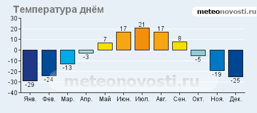 Средняя температура в якутске по месяцам. Температура в Мирном Якутия. Якутия температура по месяцам. Мирный температура.