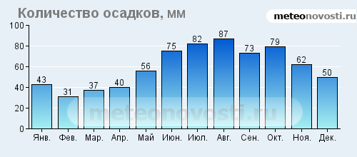 Москва сколько осадков