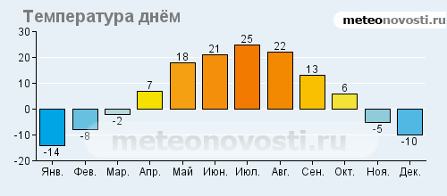 Климат новосибирска. Климат Новосибирска таблица. Новосибирск климат по месяцам. Средняя температура в Новосибирске по месяцам.