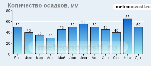 Балашов погода по часам. Количество осадков таблица. Количество осадков в Норвегии. Уровень осадков в Новосибирске статистика. Сумма осадков по месяцам.