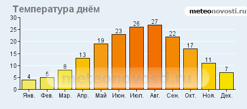 Гагры погода море температура воды. Пицунда климат по месяцам. Температура моря в Абхазии по месяцам. Климат Геленджика по месяцам. Лейпциг климат.