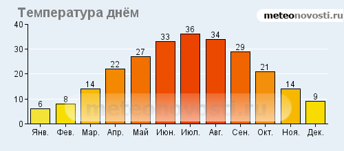 Температура в бишкеке. Ташкент климат по месяцам. Ташкент средняя температура. Среднегодовая температура в Ташкенте. Средняя температура летом в Ташкенте.